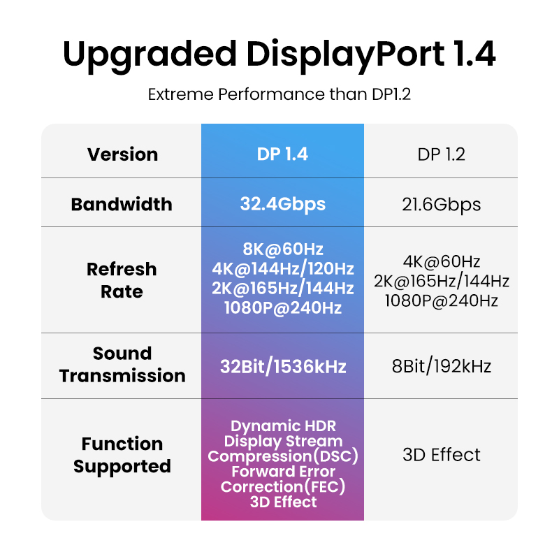 UGREEN DisplayPort Cable 8K DP - Home Cinema Projector Xiaomi recension och pris